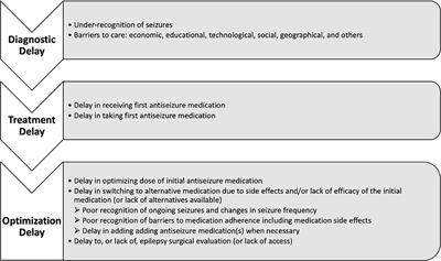 Frontiers | Treatment Gaps In Epilepsy